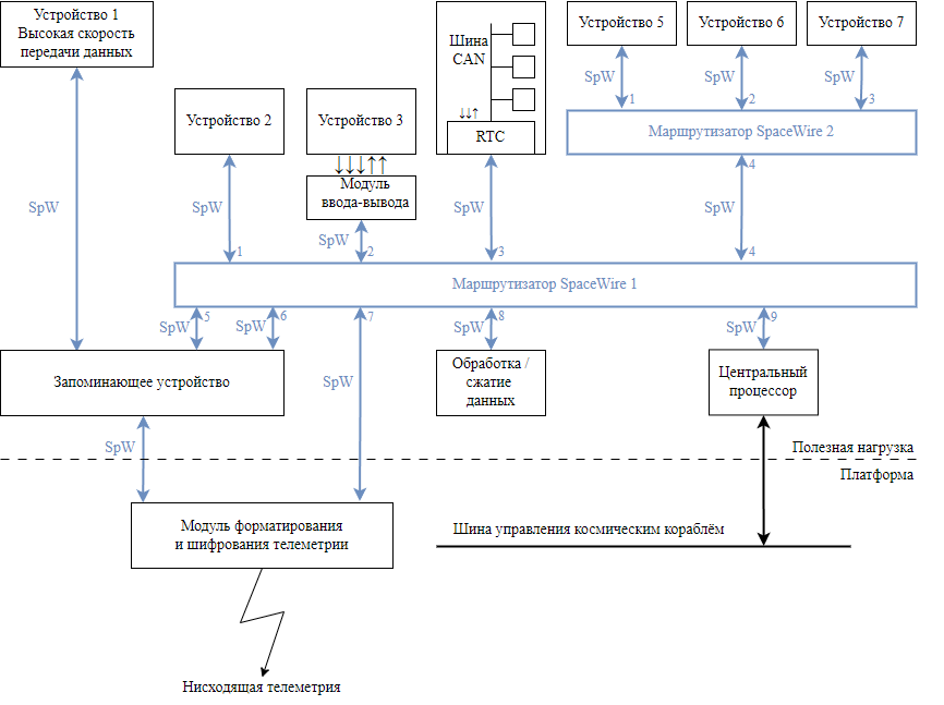 Figure1-Example-SpaceWire-Architecture.svg