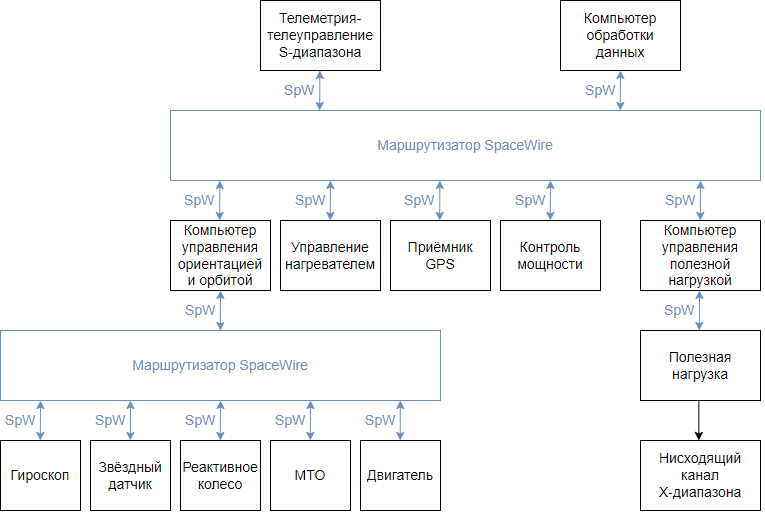 Figure22-ASNARO-SpaceWire-Networks.svg