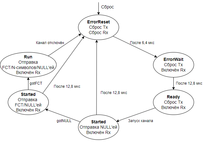 Figure38-SpaceWire-Interface-State-Machine-moves-to-ErrorReset.svg